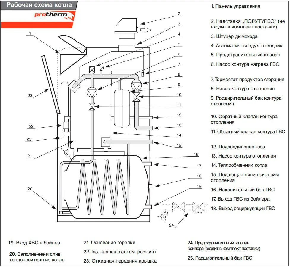 Устройство котла Protherm KLZ