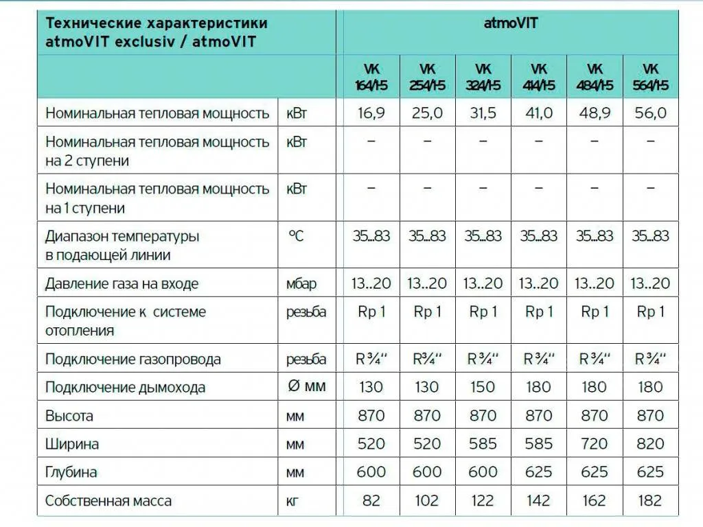 Расход газа atmoVIT