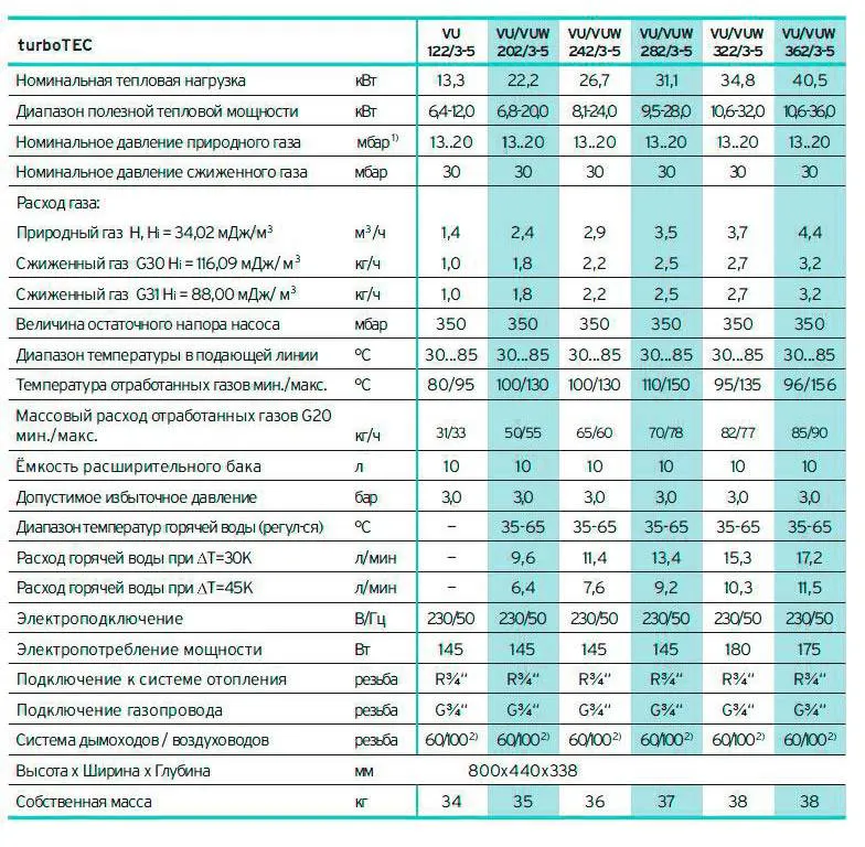 Расход газа Vaillant turboTEC